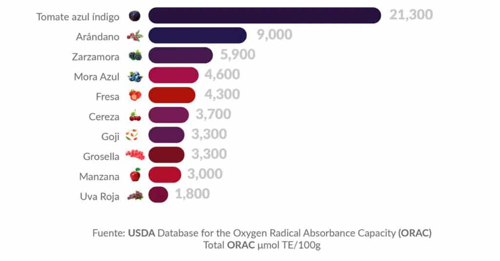 tabla-nivel-antioxidativo-thetomatoindigo